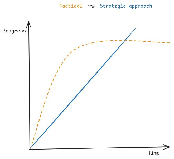 Strategic vs Tactical approach